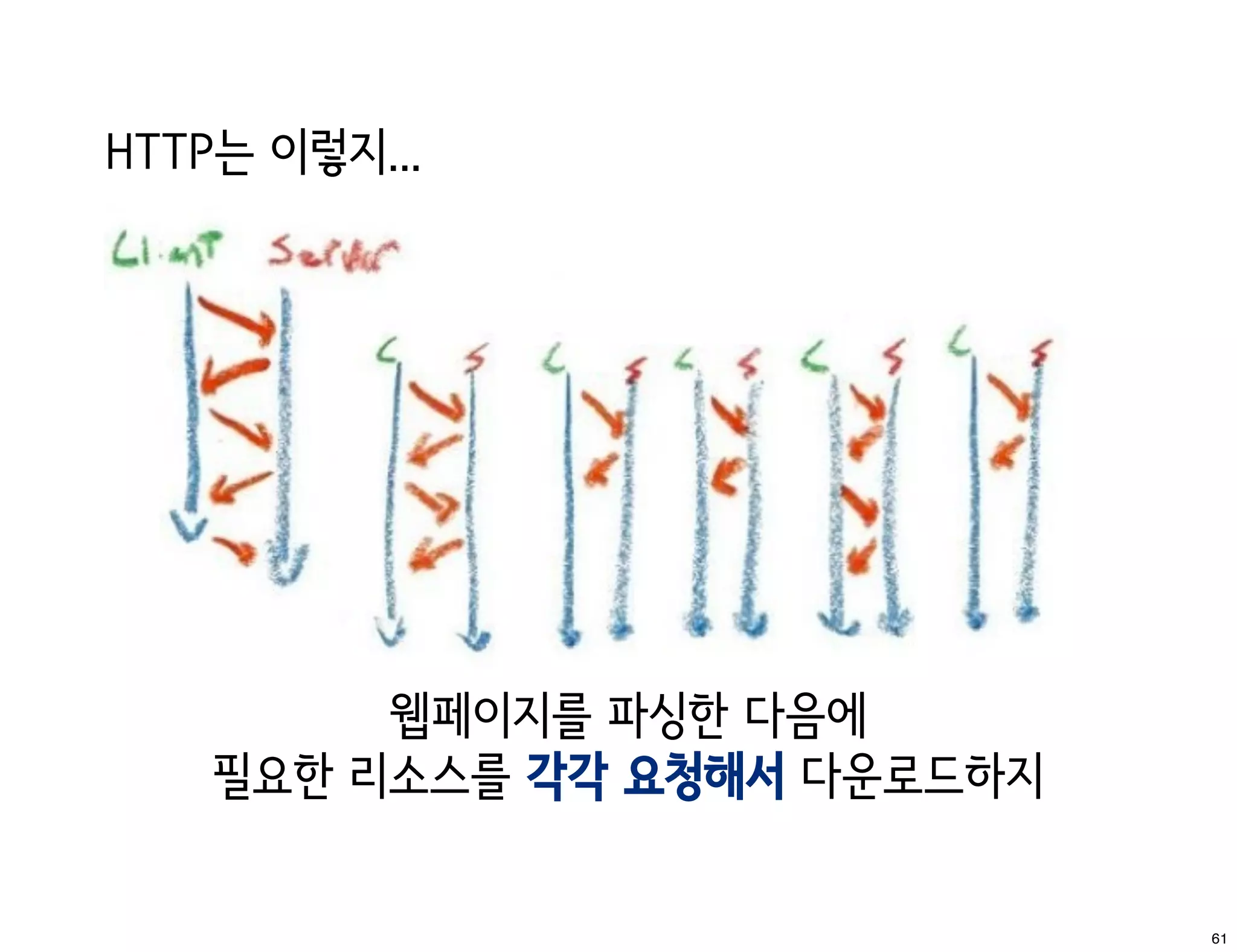 HTTP는 이렇지...




         웹페이지를 파싱한 다음에
    필요한 리소스를 각각 요청해서 다운로드하지

                              61
 