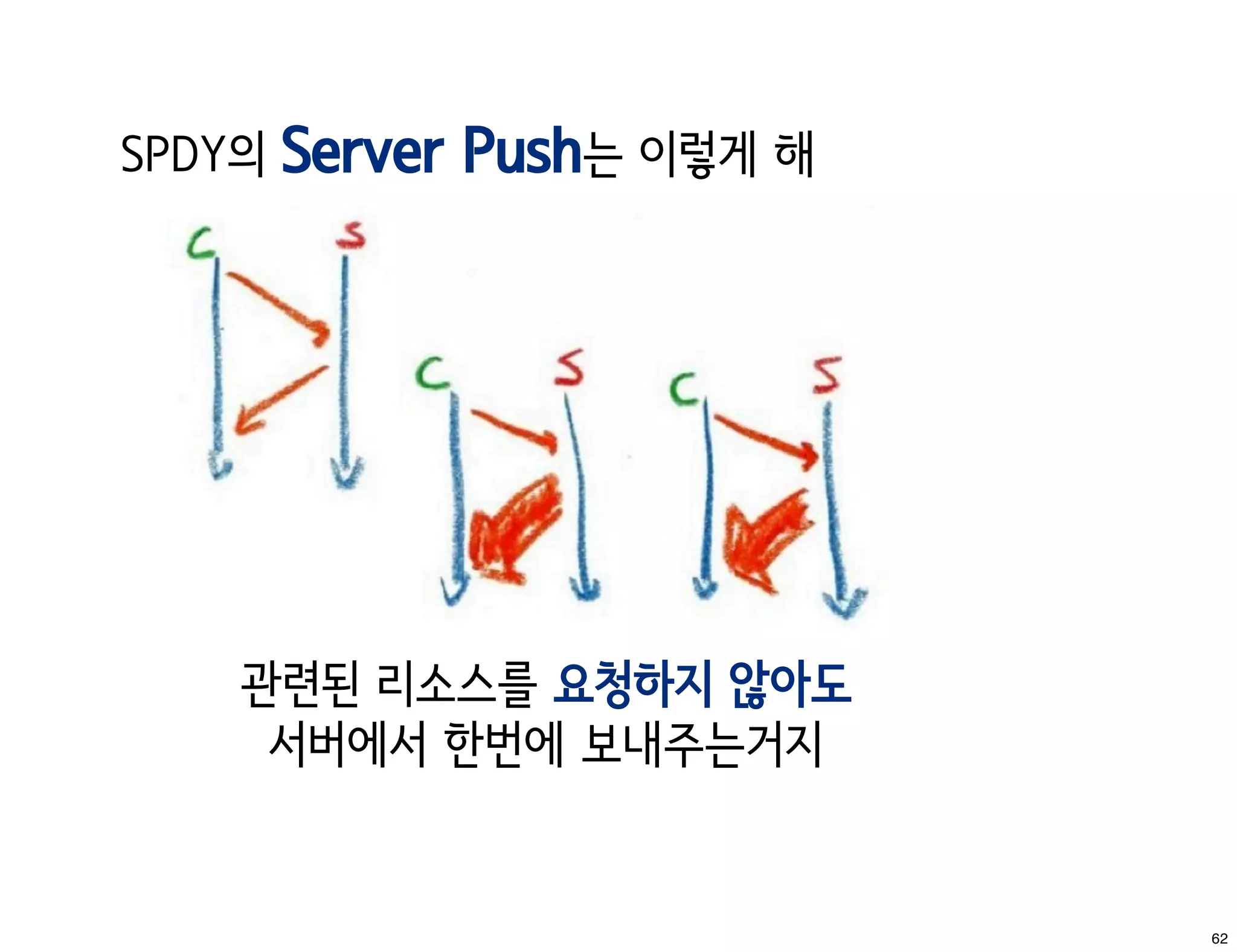 SPDY의   Server Push는 이렇게 해




    관련된 리소스를 요청하지 않아도
     서버에서 한번에 보내주는거지


                             62
 
