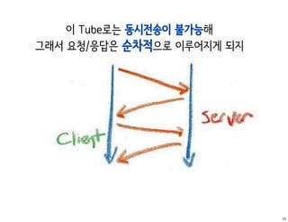 이 Tube로는 동시전송이 불가능해
그래서 요청/응답은 순차적으로 이루어지게 되지




                            15
 