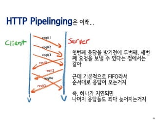 HTTP Pipelinging은 이래...
          req#1

          req#2

          req#3     첫번째 응답을 받기전에 두번째, 세번
                    째 요청을 보낼 수 있다는 점에서는
         res#1
                    같아
            res#2

           req#4    근데 기본적으로 FIFO라서
        res#3
                    순서대로 응답이 오는거지
                    즉, 하나가 지연되면
                    나머지 응답들도 죄다 늦어지는거지


                                           35
 
