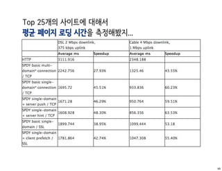 Top 25개의 사이트에 대해서
평균 페이지 로딩 시간을 측정해봤지...




                         49
 