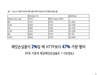 패킷손실율이 2%일 때 HTTP보다 47% 가량 빨라
     (미국 기준의 평균패킷손실율은 1~2%정도)




                                55
 