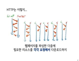 HTTP는 이렇지...




         웹페이지를 파싱한 다음에
    필요한 리소스를 각각 요청해서 다운로드하지

                              61
 