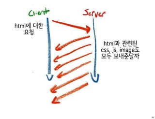 html에 대한
   요청
            html과 관련된
           css, js, image도
           모두 보내준달까




                             63
 