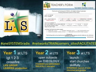 #oneSYSTEMSradix #networksTRAINcorners_sitesFACILITATES
 