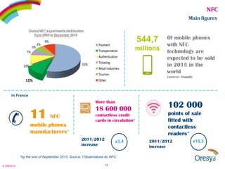 NFC
Main figures

544,7
millions

Of mobile phones
with NFC
technology are
expected to be sold
in 2015 in the
world
(source: iSuppli)

In France

More than

11 NFC
mobile phones
manufacturers*

18 600 000
contactless credit
cards in circulation*

2011/2012
increase

x3,4

*by the end of September 2013. Source: l’Observatoire du NFC
© ORESYS

14

102 000
points of sale
fitted with
contactless
readers*
2011/2012
increase

x18,3

 