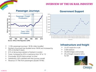 OVERVIEW OF THE UK RAIL INDUSTRY
Passenger Journeys

Government Support

Passenger / Freight
Privatisation

Track / Infra
Privatisation

> 1.5 Bn passenger journeys / 36 Bn miles travelled
> Number of journeys has doubled since ’94/95 and increased by
>
>
>
>
>

25% in the last 5 years
61% of all journeys started or finished in London
Fares: Increased by 22% in real terms from ‘97 to ’12
Punctuality: 90.9% trains arrived ‘on time’
Satisfaction: 82% satisfied with their journey overall
Revenue: £7.7Bn from passengers (double ‘97/98)

© ORESYS

27

Infrastructure and freight
>
>
>
>

31,471 track Km in UK
2,500 stations
40,000 bridges and tunnels
9% of freight moved in UK is
by rail

 