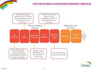 THE FRANCHISE/CONCESSION BIDDING PROCESS

© ORESYS

29

 