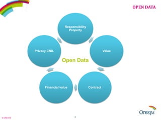 OPEN DATA

Responsibility
Property

Privacy CNIL

Value

Open Data

Financial value

© ORESYS

Contract

9

 