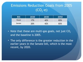 Emissions Reduction Goals from 2005 (CO 2 -e) Note that these are multi-gas goals, not just CO 2  and the baseline is 2005. The only difference is the greater reduction in the earlier years in the Senate bill, which is the most recent, by 2020. Bill 2020 2030 2050 House 17% 42% 83% Senate 20% 42% 83% 