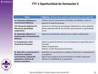 TTT-1 Oportunidad de formación 2


             Tema                    Objetivo. Al final de la sesión el participante será capaz de:
VII. Elementos didácticos II-        Conocer cómo se estructuran contenidos, actividades y cómo se
Instrumentos didácticos              organiza el material de apoyo.
VIII. Elementos didácticos III-      Conocer las técnicas de aprendizaje colaborativo y cómo utilizarlas
Técnicas de aprendizaje              dentro del desarrollo de sus sesiones para propiciar un aprendizaje
colaborativo                         activo.
IX. Materiales didácticos II-        Elaborar presentaciones efectivas para medios audiovisuales.
Audiovisuales y Presentaciones
efectivas
X. Competencias y Plan               Valorar su grado de dominio en las competencias requeridas para el
Personal de Formación                formador.
                                     Definir competencias.
                                     Elaborar su Plan Personal de Formación.
XI. Expresión y comunicación II-     Identificar las expresiones no verbales y físicas de los integrantes de
Técnicas de relajación,              su audiencia.
concentración, motivación,           Aplicar los principios de la comunicación no verbal y física para
exposición y dominio de              reforzar la credibilidad de su exposición.
diversos escenarios.




                    Reunión de ENME La Trinidad, Tlaxcala, 3 de junio de 2012                                  14
 