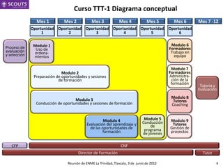 Curso TTT-1 Diagrama conceptual
                Mes 1          Mes 2            Mes 3            Mes 4             Mes 5       Mes 6       Mes 7 -12
              Oportunidad Oportunidad Oportunidad Oportunidad Oportunidad                    Oportunidad
                   1           2           3           4           5                              6

               Modulo 1                                                                       Modulo 6
Proceso de      Uso de                                                                       Formadores
evaluación     ordena-                                                                        Trabajo en
y selección    mientos                                                                          equipo

                                                                                              Modulo 7
                              Modulo 2                                                       Formadores
               Preparación de oportunidades y sesiones                                       Administra-
                            de formación                                                      ción de la
                                                                                              formación
                                                                                                            Tutoría y
                                                                                                           Evaluación
                                                                                              Modulo 8
                                    Modulo 3                                                   Tutores
                Conducción de oportunidades y sesiones de formación                           Coaching


                                                       Modulo 4                  Modulo 5    Modulo 9
                                             Evaluación del aprendizaje y       Conducción    Tutores
                                               de las oportunidades de              de       Gestión de
                                                      formación                  programa    proyectos
                                                                                de jóvenes

   CFP                                                            CNF
                                       Director de Formación                                                 Tutor

                                 Reunión de ENME La Trinidad, Tlaxcala, 3 de junio de 2012                           4
 