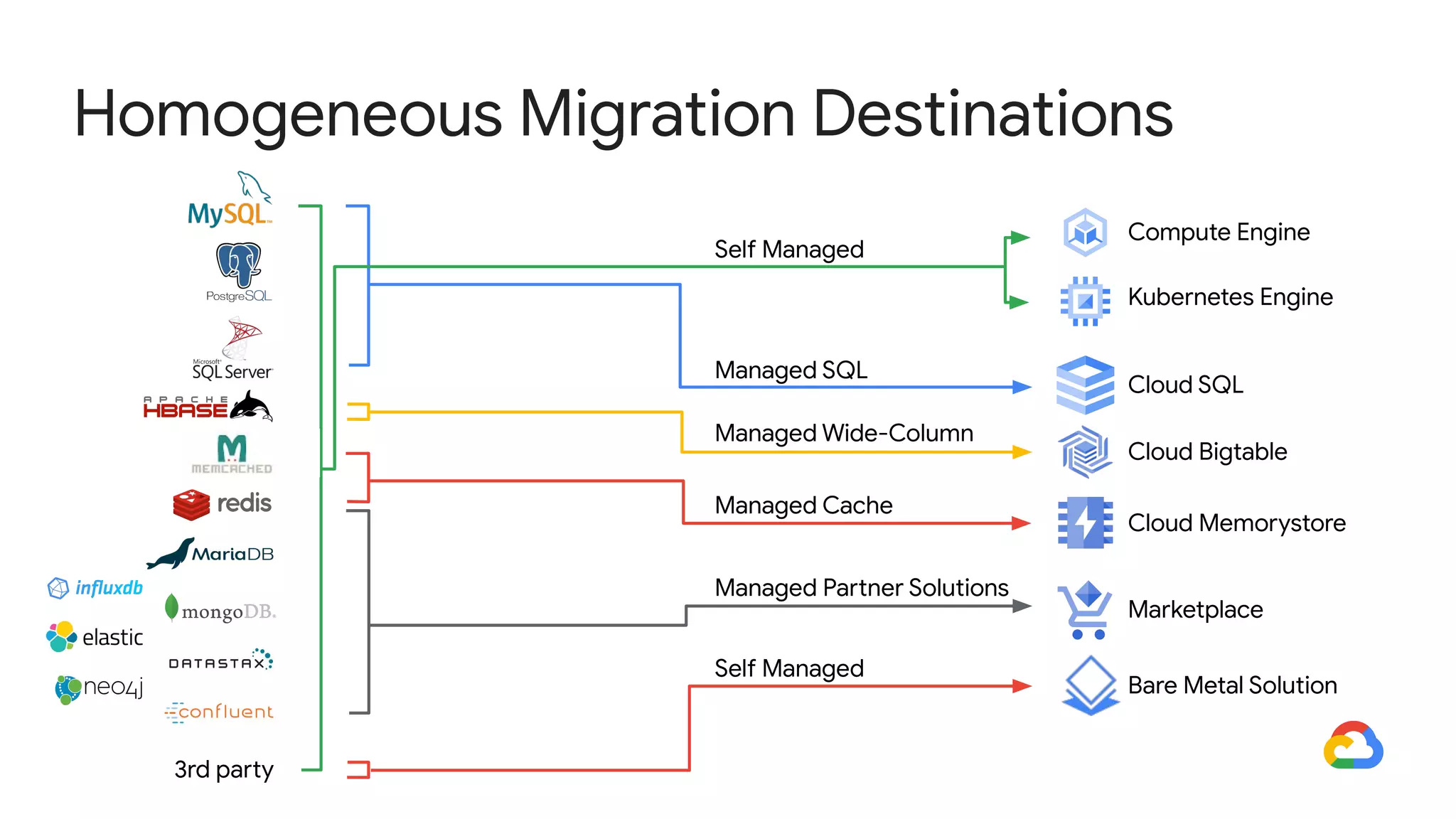 Homogeneous Migration Destinations
Compute Engine
Kubernetes Engine
Cloud SQL
Cloud Memorystore
Cloud Bigtable
Self Managed
Managed SQL
Managed Wide-Column
Managed Cache
Marketplace
Managed Partner Solutions
3rd party
Bare Metal Solution
Self Managed
 