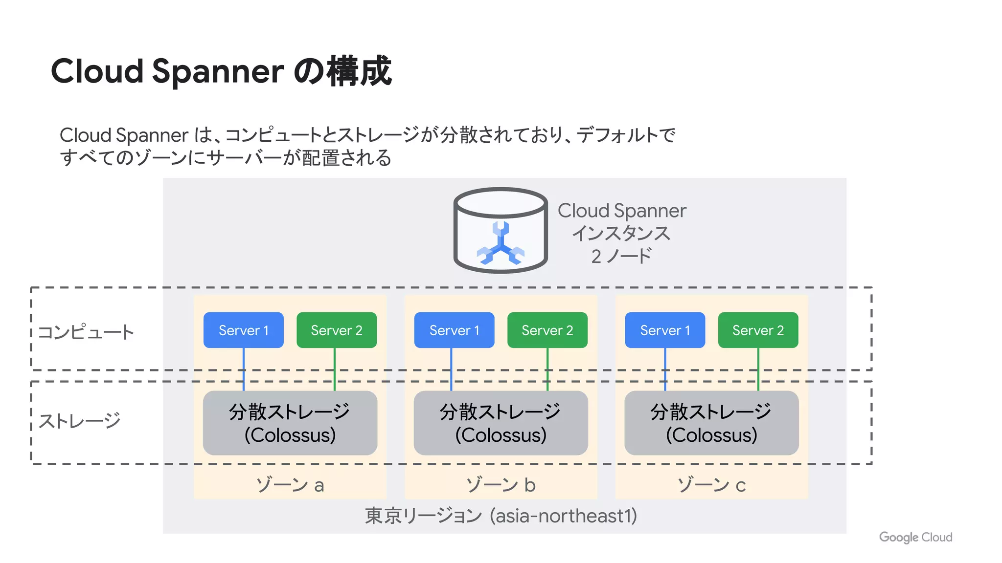 Cloud Spanner の構成
ゾーン a ゾーン b ゾーン c
Cloud Spanner
インスタンス
2 ノード
東京リージョン (asia-northeast1)
分散ストレージ
(Colossus)
分散ストレージ
(Colossus)
分散ストレージ
(Colossus)
Cloud Spanner は、コンピュートとストレージが分散されており、デフォルトで
すべてのゾーンにサーバーが配置される
コンピュート
ストレージ
Server 1 Server 2 Server 1 Server 2 Server 1 Server 2
 