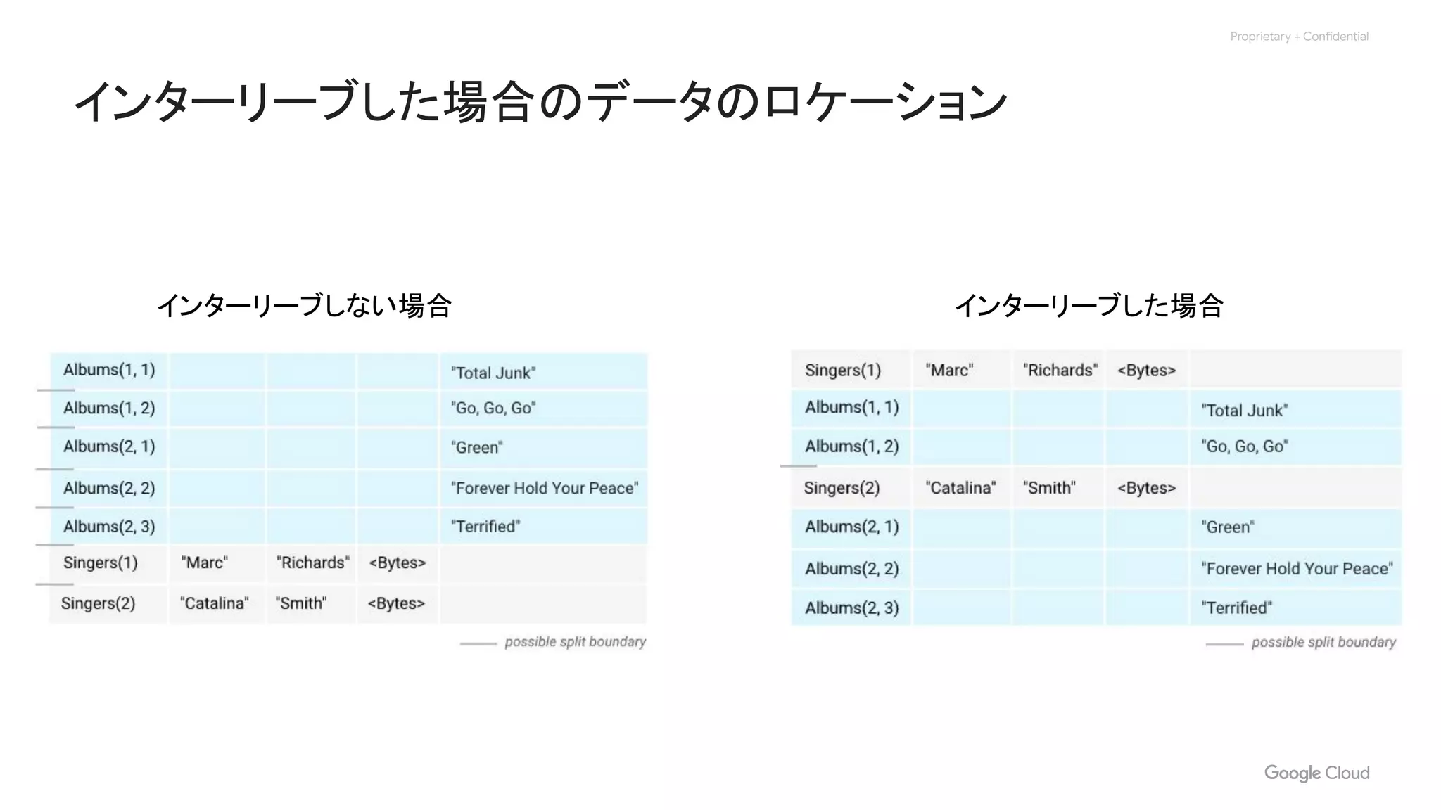 Proprietary + Confidential
インターリーブした場合のデータのロケーション
インターリーブした場合インターリーブしない場合
 