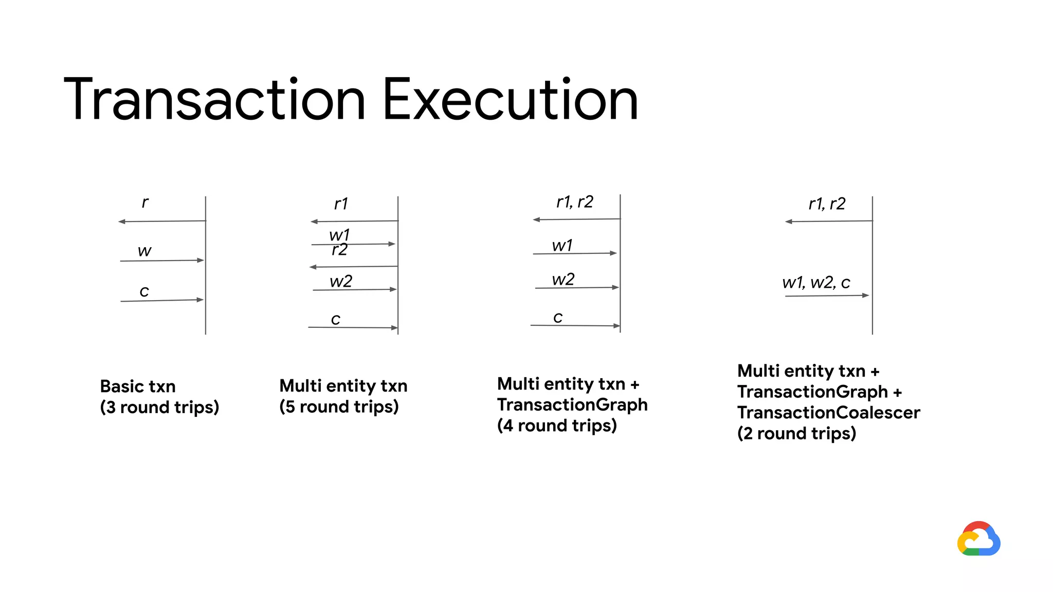 Transaction Execution
r
w
c
r1
w1
c
w2
r2
r1, r2
w1
c
w2
r1, r2
w1, w2, c
Basic txn
(3 round trips)
Multi entity txn
(5 round trips)
Multi entity txn +
TransactionGraph
(4 round trips)
Multi entity txn +
TransactionGraph +
TransactionCoalescer
(2 round trips)
 