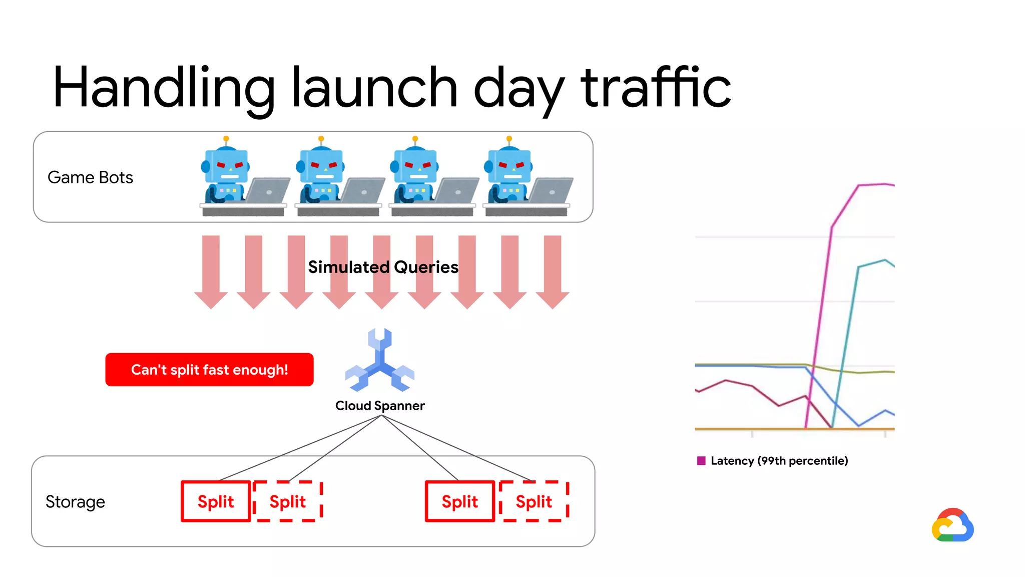 Game Bots
Simulated Queries
Latency (99th percentile)
Storage Split Split SplitSplit
Can't split fast enough!
Cloud Spanner
Handling launch day traffic
 