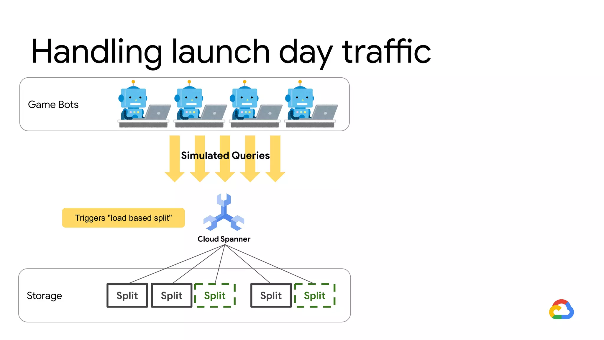 Game Bots
Storage Split SplitSplit SplitSplit
Simulated Queries
Triggers "load based split"
Cloud Spanner
Handling launch day traffic
 