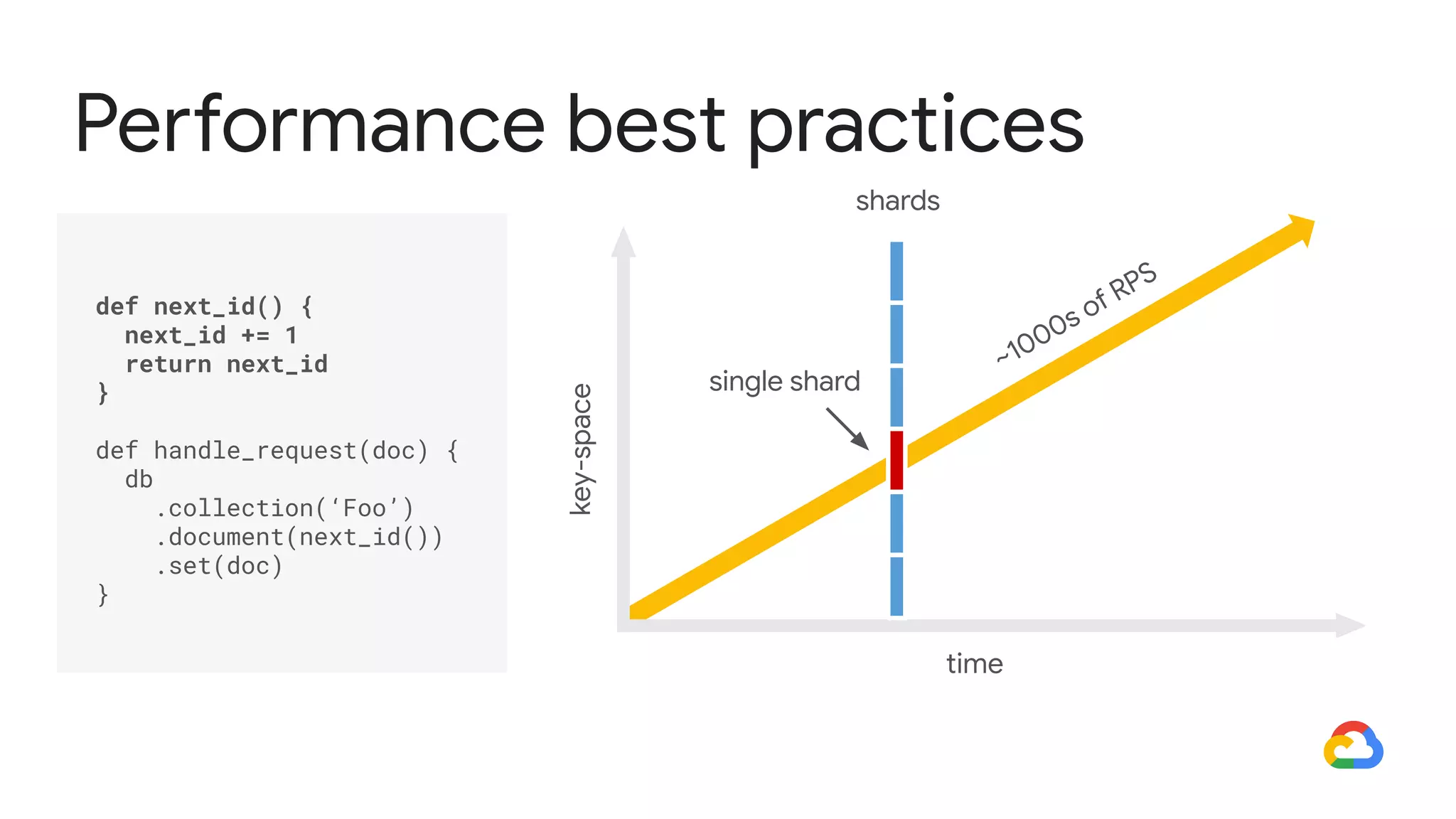 Performance best practices
def next_id() {
next_id += 1
return next_id
}
def handle_request(doc) {
db
.collection(‘Foo’)
.document(next_id())
.set(doc)
}
key-space
time
~1000s of RPS
shards
single shard
 
