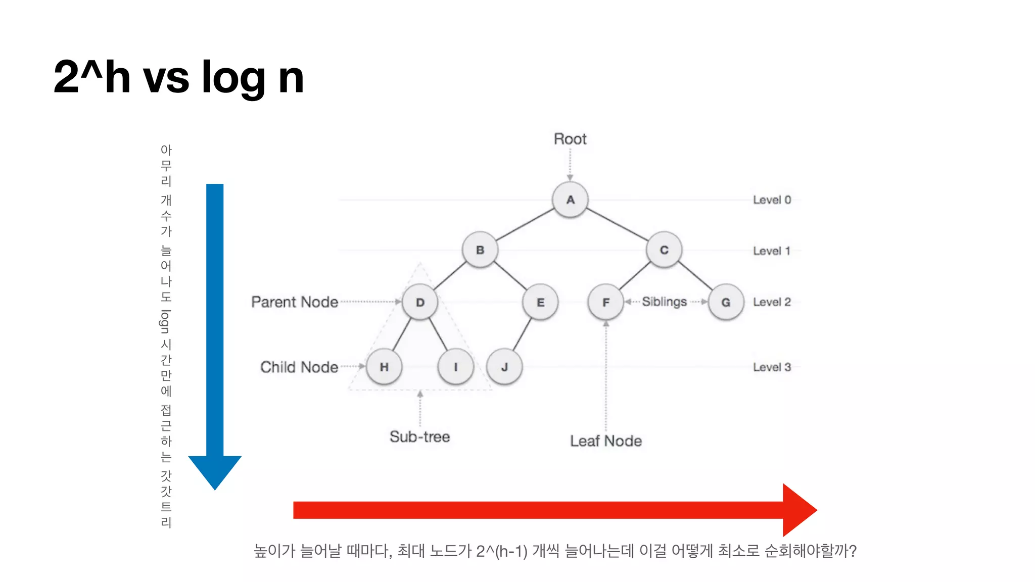 2^h vs log n 높이가 늘어날 때마다, 최대 노드가 2^(h-1) 개씩 늘어나는데 이걸 어떻게 최소로 순회해야할까? 아 무 리 개 수 가 늘 어 나 도 logn 시 간 만 에 접 근 하 는 갓 갓 트 리 
