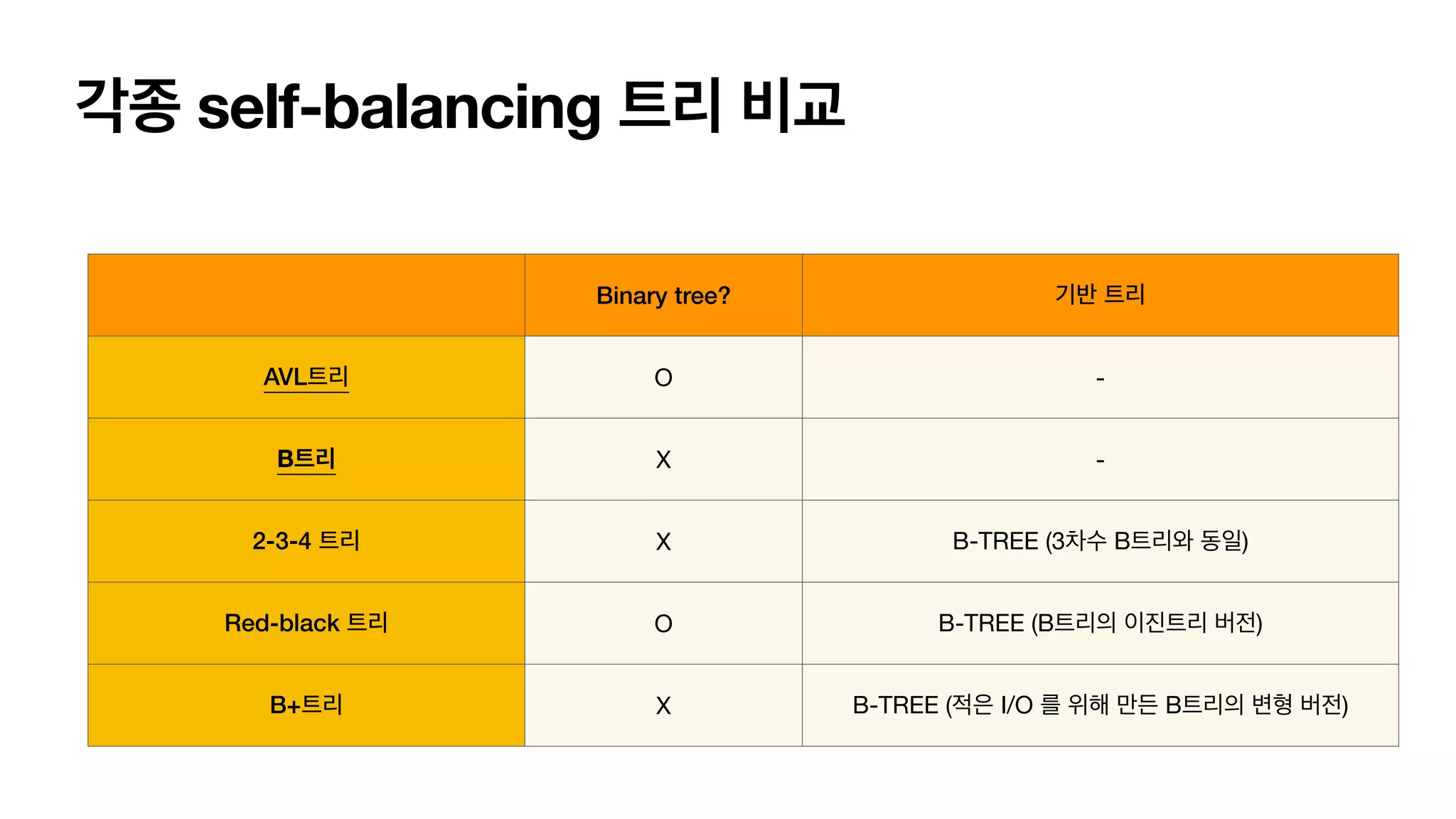 각종 self-balancing 트리 비교 Binary tree? 기반 트리 AVL트리 O - B트리 X - 2-3-4 트리 X B-TREE (3차수 B트리와 동일) Red-black 트리 O B-TREE (B트리의 이진트리 버전) B+트리 X B-TREE (적은 I/O 를 위해 만든 B트리의 변형 버전) 