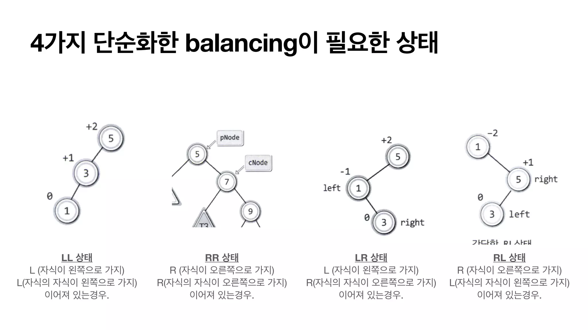 4가지 단순화한 balancing이 필요한 상태 LL 상태 L (자식이 왼쪽으로 가지) L(자식의 자식이 왼쪽으로 가지) 이어져 있는경우. RR 상태 R (자식이 오른쪽으로 가지) R(자식의 자식이 오른쪽으로 가지) 이어져 있는경우. LR 상태 L (자식이 왼쪽으로 가지) R(자식의 자식이 오른쪽으로 가지) 이어져 있는경우. RL 상태 R (자식이 오른쪽으로 가지) L(자식의 자식이 왼쪽으로 가지) 이어져 있는경우. 