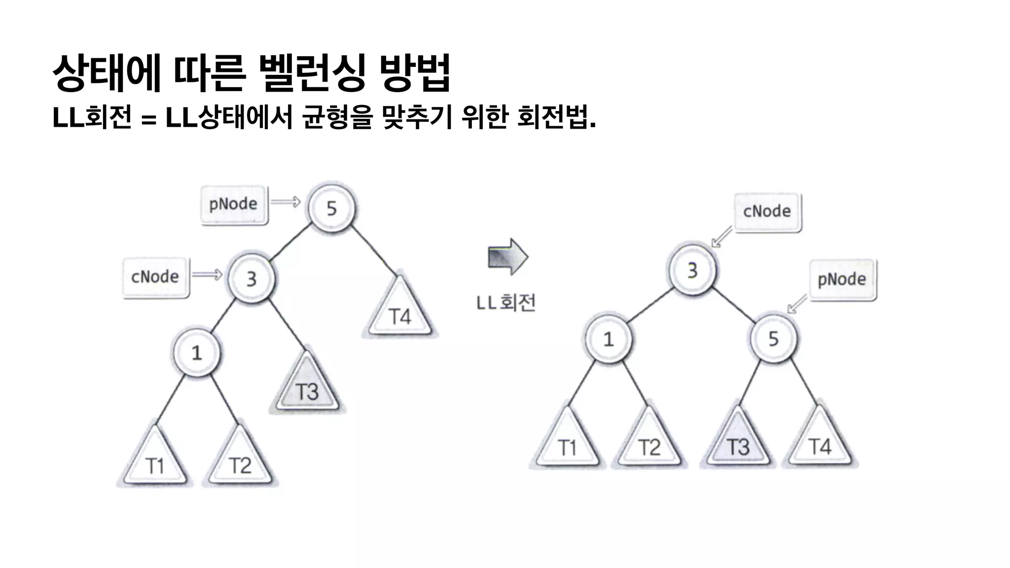 상태에 따른 벨런싱 방법 LL회전 = LL상태에서 균형을 맞추기 위한 회전법. 