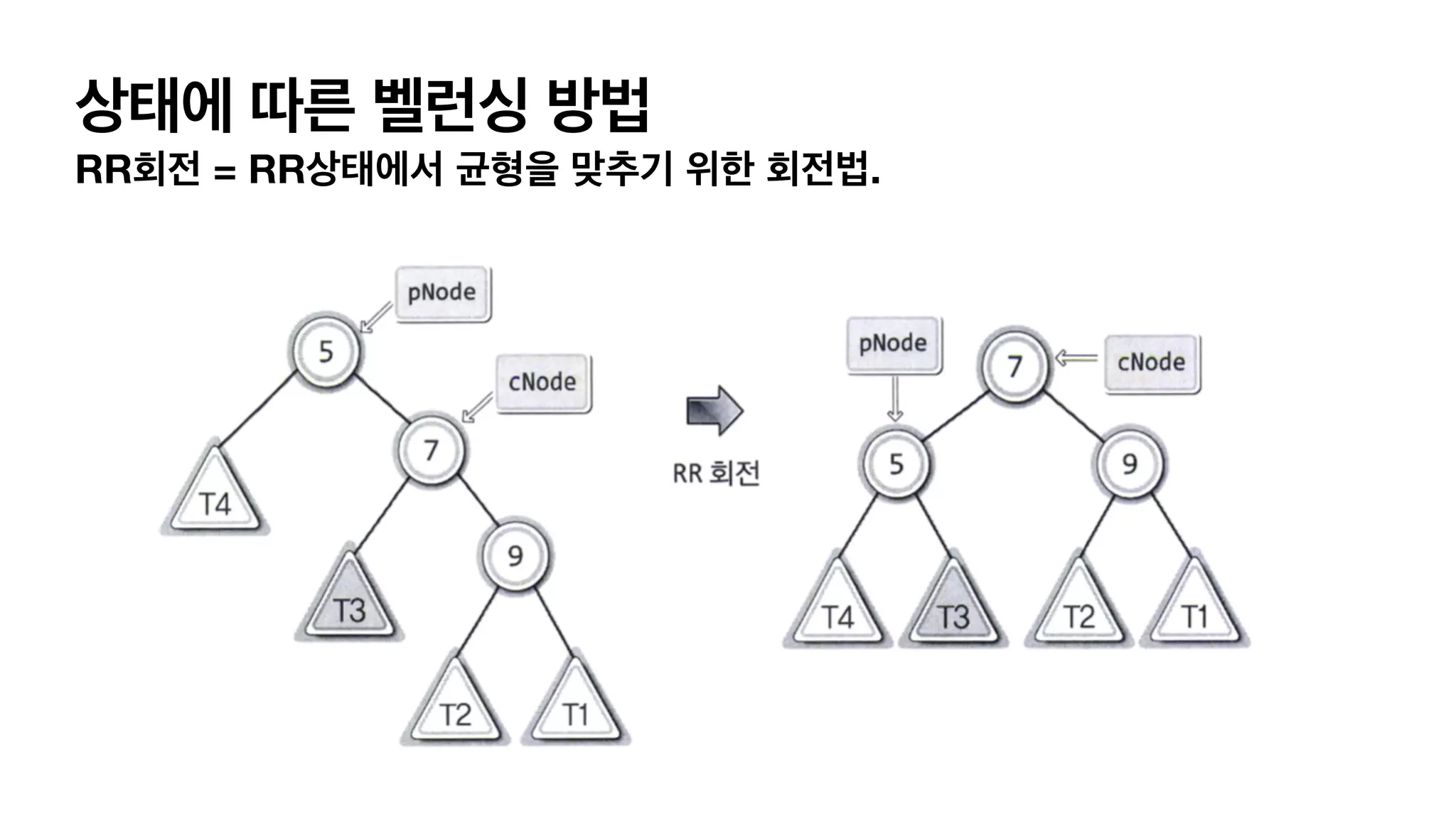 상태에 따른 벨런싱 방법 RR회전 = RR상태에서 균형을 맞추기 위한 회전법. 