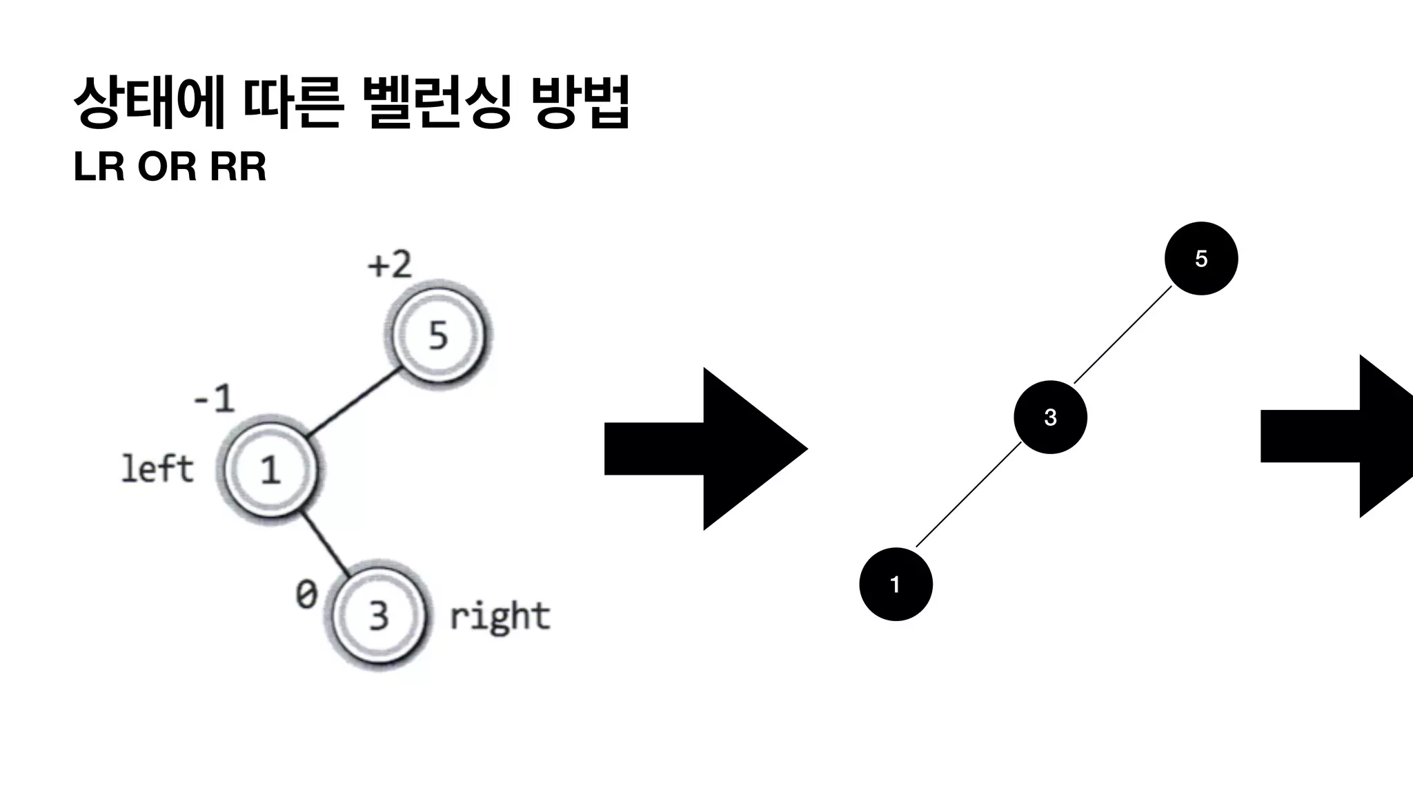 상태에 따른 벨런싱 방법 LR OR RR 3 1 5 