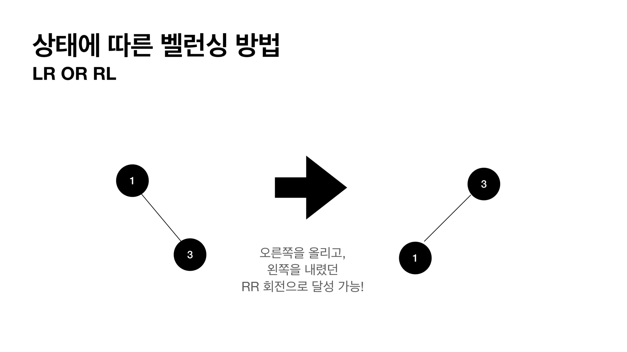 상태에 따른 벨런싱 방법 LR OR RL 3 1 3 1 오른쪽을 올리고, 왼쪽을 내렸던 RR 회전으로 달성 가능! 