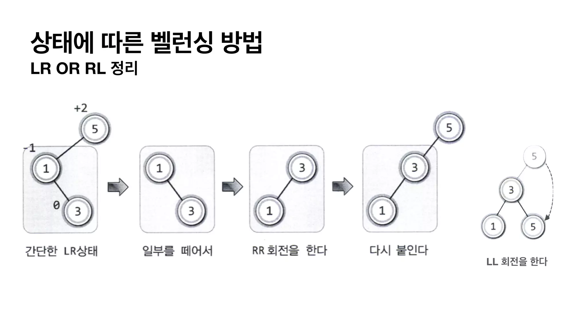 상태에 따른 벨런싱 방법 LR OR RL 정리 LL 회전을 한다 