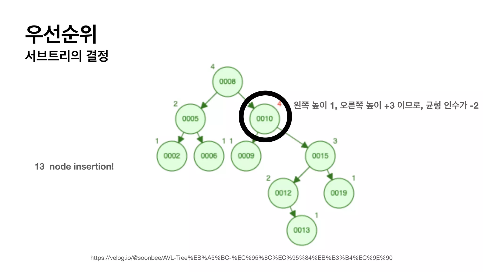 우선순위 서브트리의 결정 왼쪽 높이 1, 오른쪽 높이 +3 이므로, 균형 인수가 -2 13 node insertion! https://velog.io/@soonbee/AVL-Tree%EB%A5%BC-%EC%95%8C%EC%95%84%EB%B3%B4%EC%9E%90 