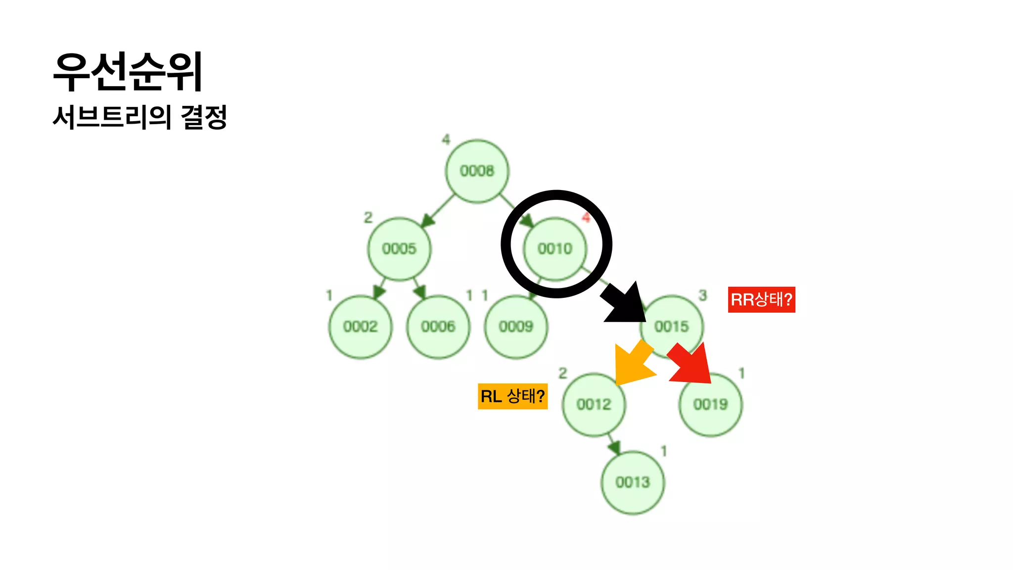 우선순위 서브트리의 결정 RL 상태? RR상태? 