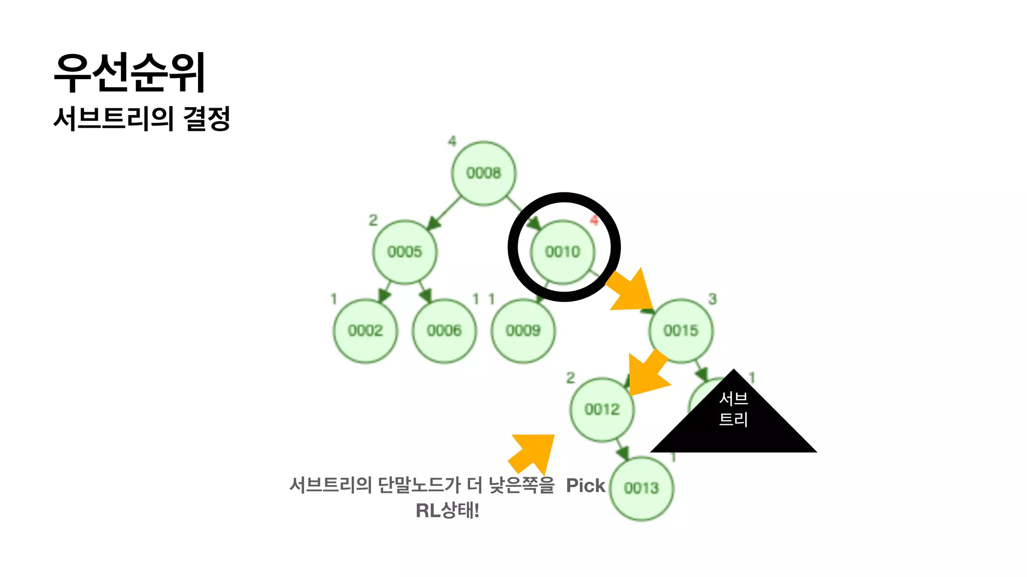우선순위 서브트리의 결정 서브트리의 단말노드가 더 낮은쪽을 Pick  RL상태! 서브 트리 