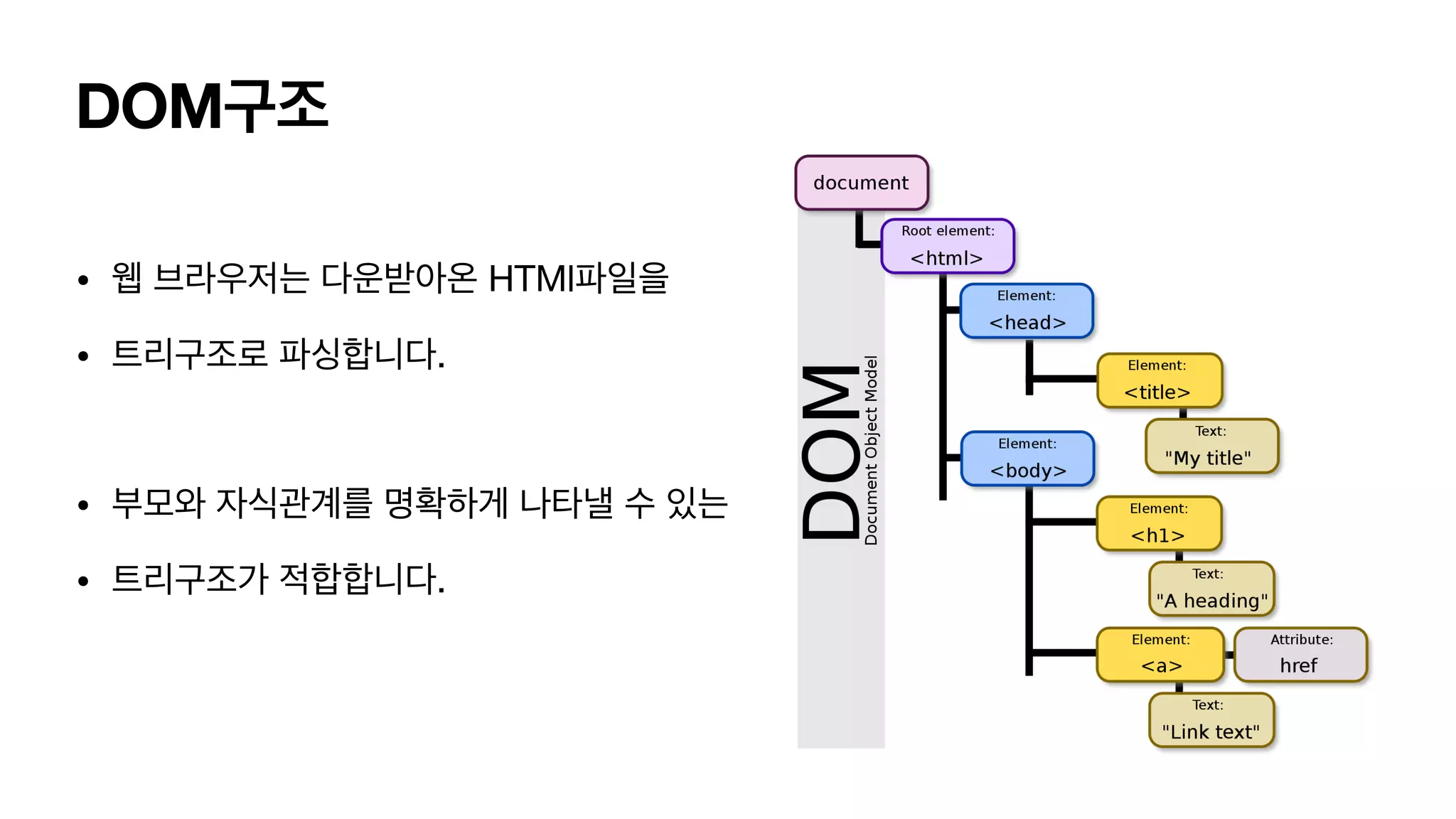 DOM구조 • 웹 브라우저는 다운받아온 HTMl파일을 • 트리구조로 파싱합니다. • 부모와 자식관계를 명확하게 나타낼 수 있는 • 트리구조가 적합합니다. 