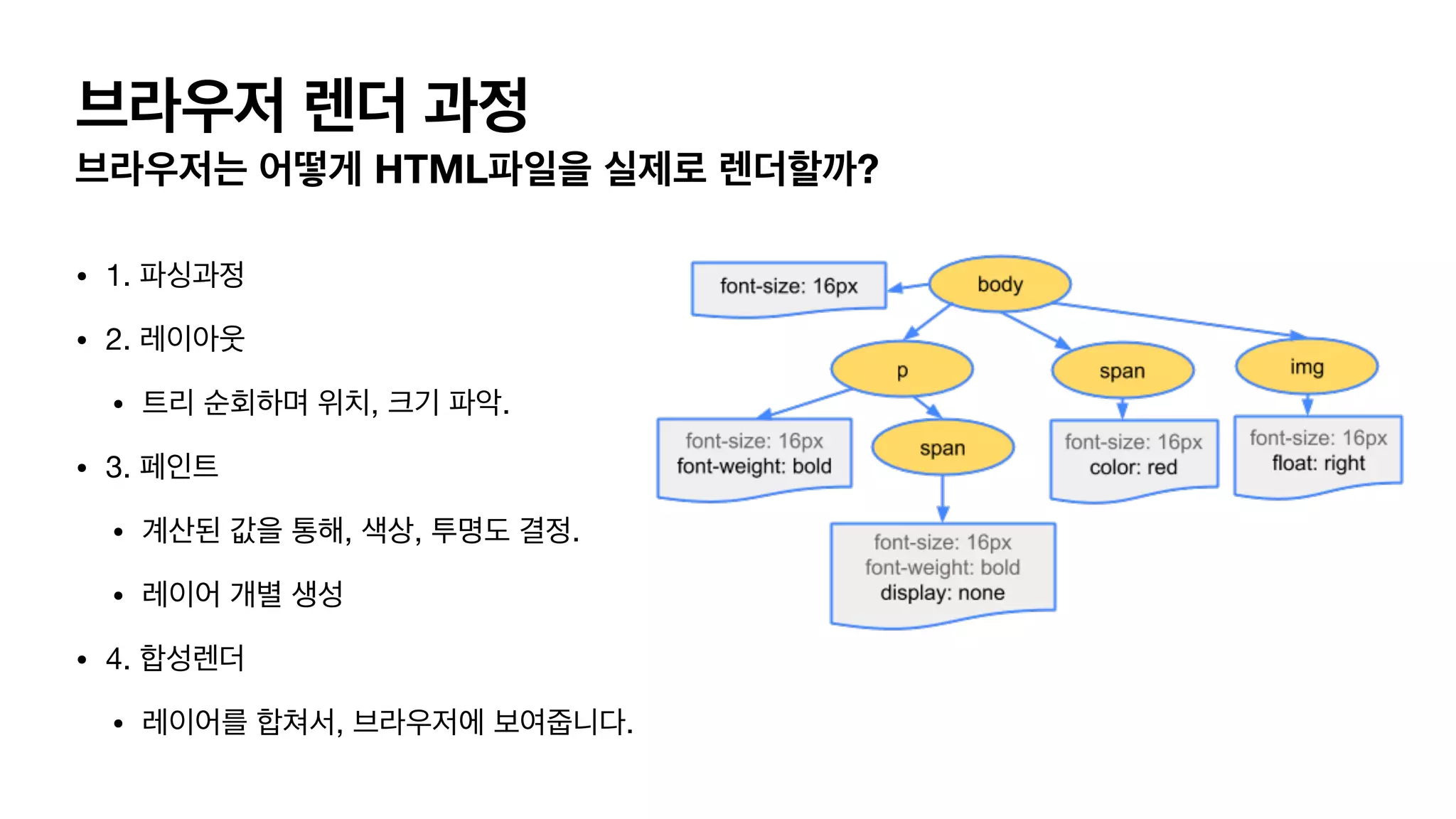 브라우저 렌더 과정 브라우저는 어떻게 HTML파일을 실제로 렌더할까? • 1. 파싱과정 • 2. 레이아웃 • 트리 순회하며 위치, 크기 파악. • 3. 페인트 • 계산된 값을 통해, 색상, 투명도 결정. • 레이어 개별 생성 • 4. 합성렌더 • 레이어를 합쳐서, 브라우저에 보여줍니다. 