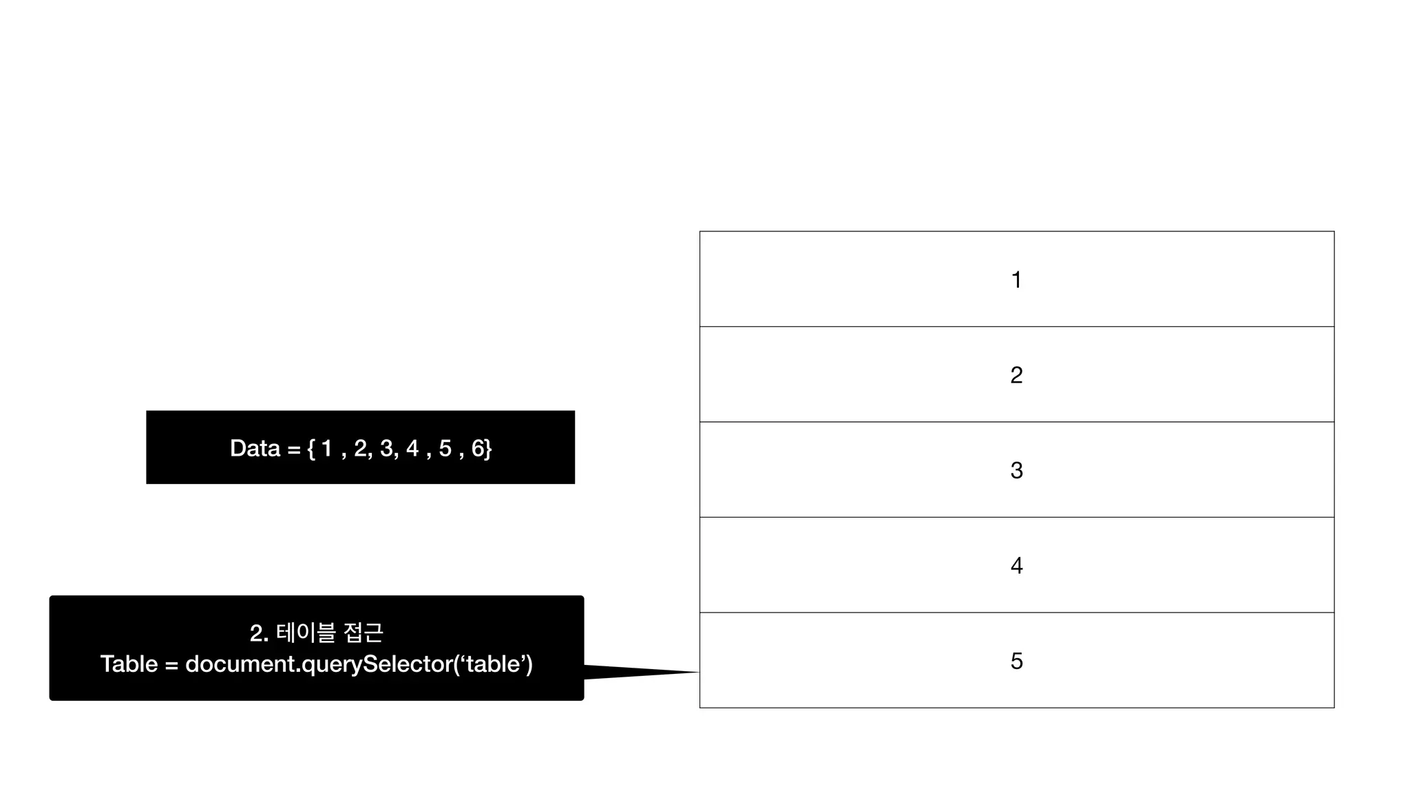 Data = { 1 , 2, 3, 4 , 5 , 6} 1 2 3 4 5 2. 테이블 접근 Table = document.querySelector(‘table’) 