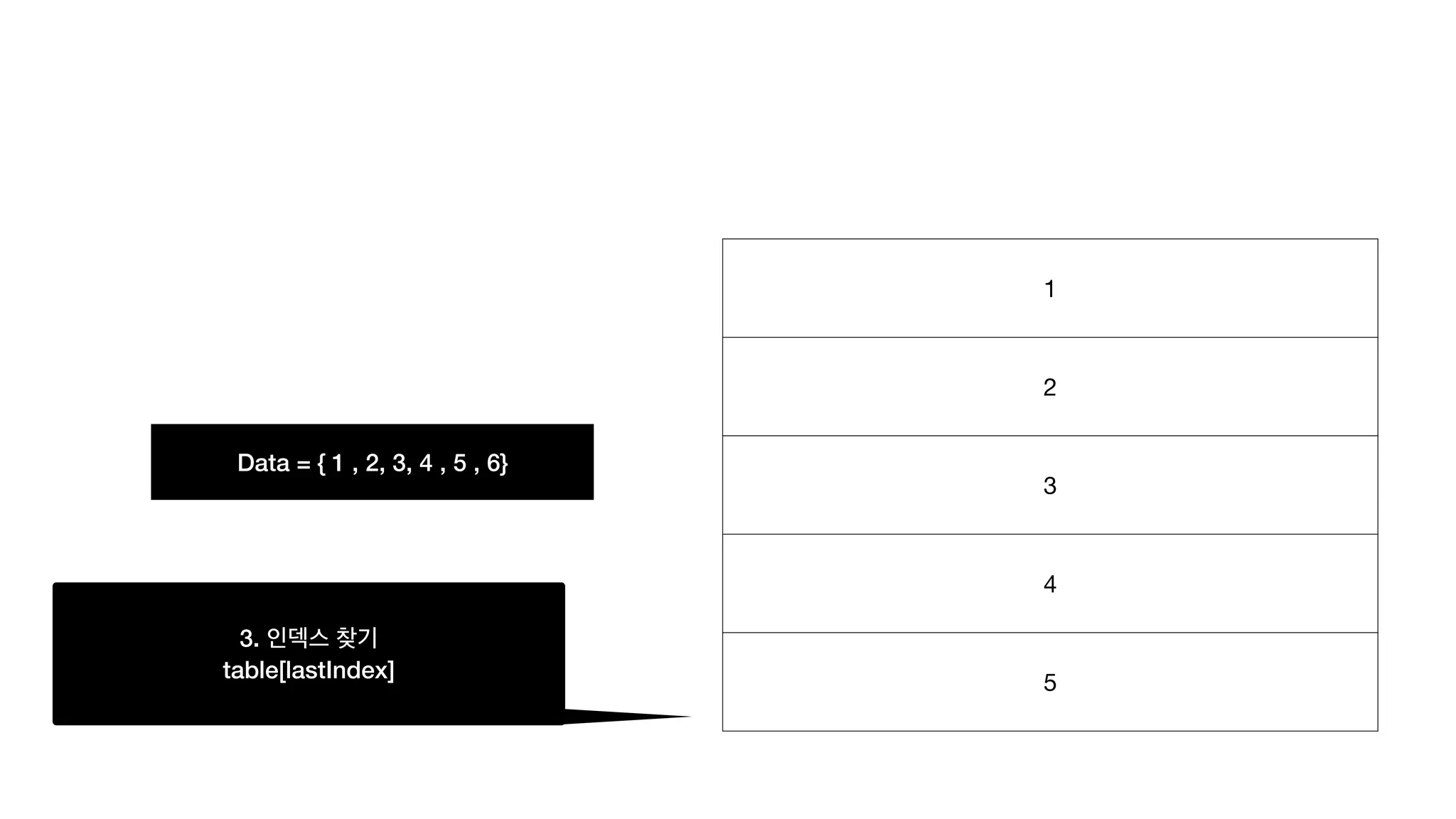 Data = { 1 , 2, 3, 4 , 5 , 6} 1 2 3 4 5 3. 인덱스 찾기   table[lastIndex] 
