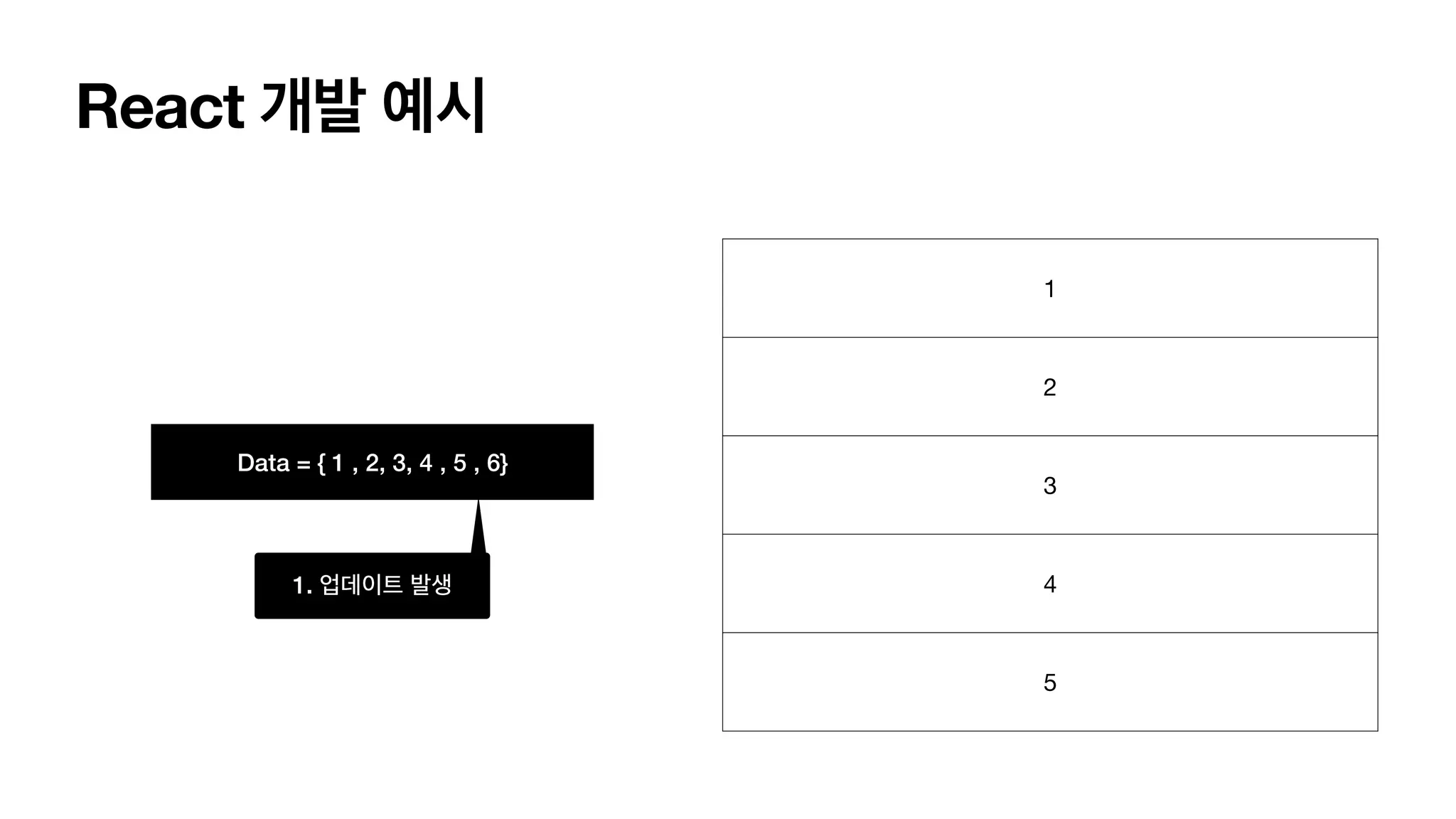 React 개발 예시 Data = { 1 , 2, 3, 4 , 5 , 6} 1 2 3 4 5 1. 업데이트 발생 