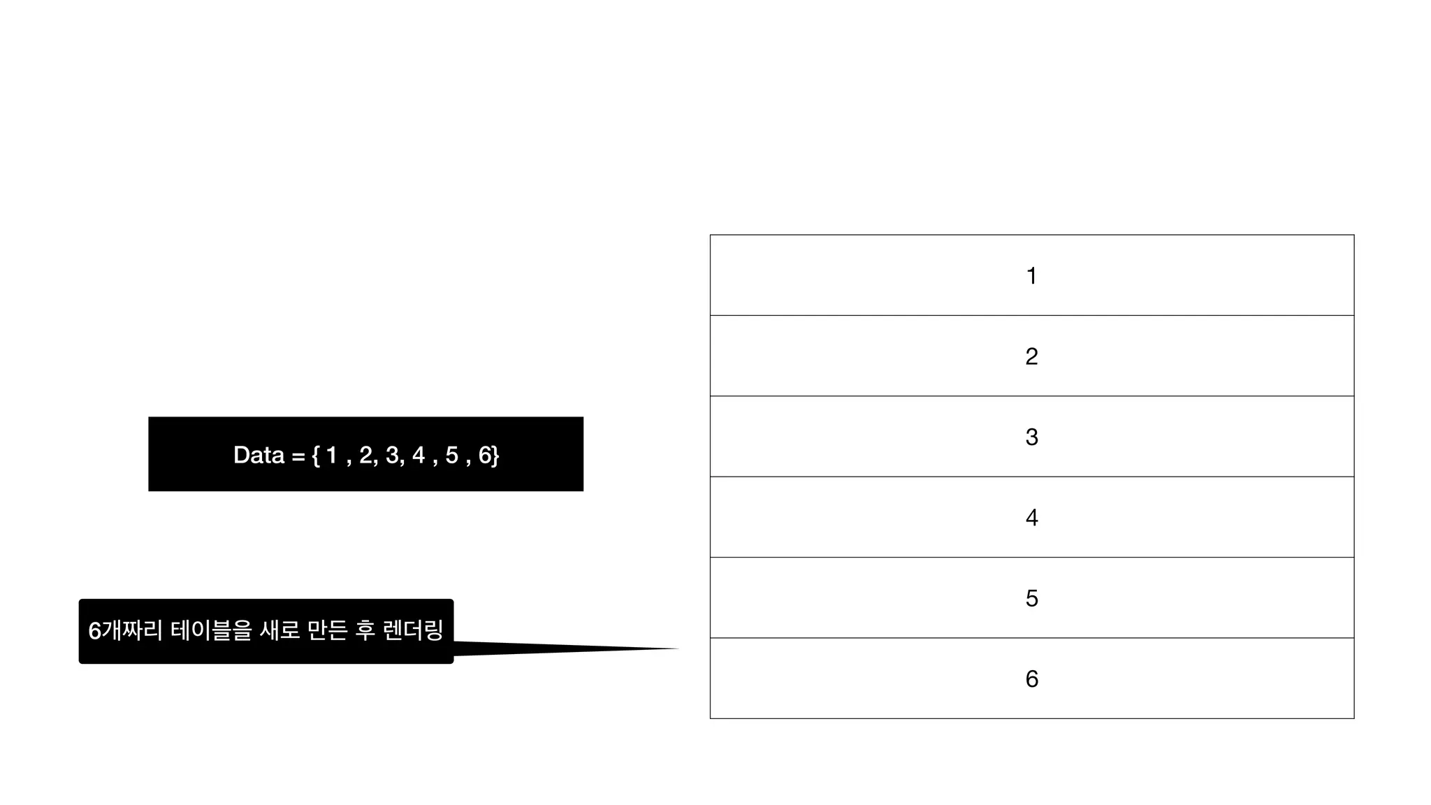Data = { 1 , 2, 3, 4 , 5 , 6} 6개짜리 테이블을 새로 만든 후 렌더링 1 2 3 4 5 6 