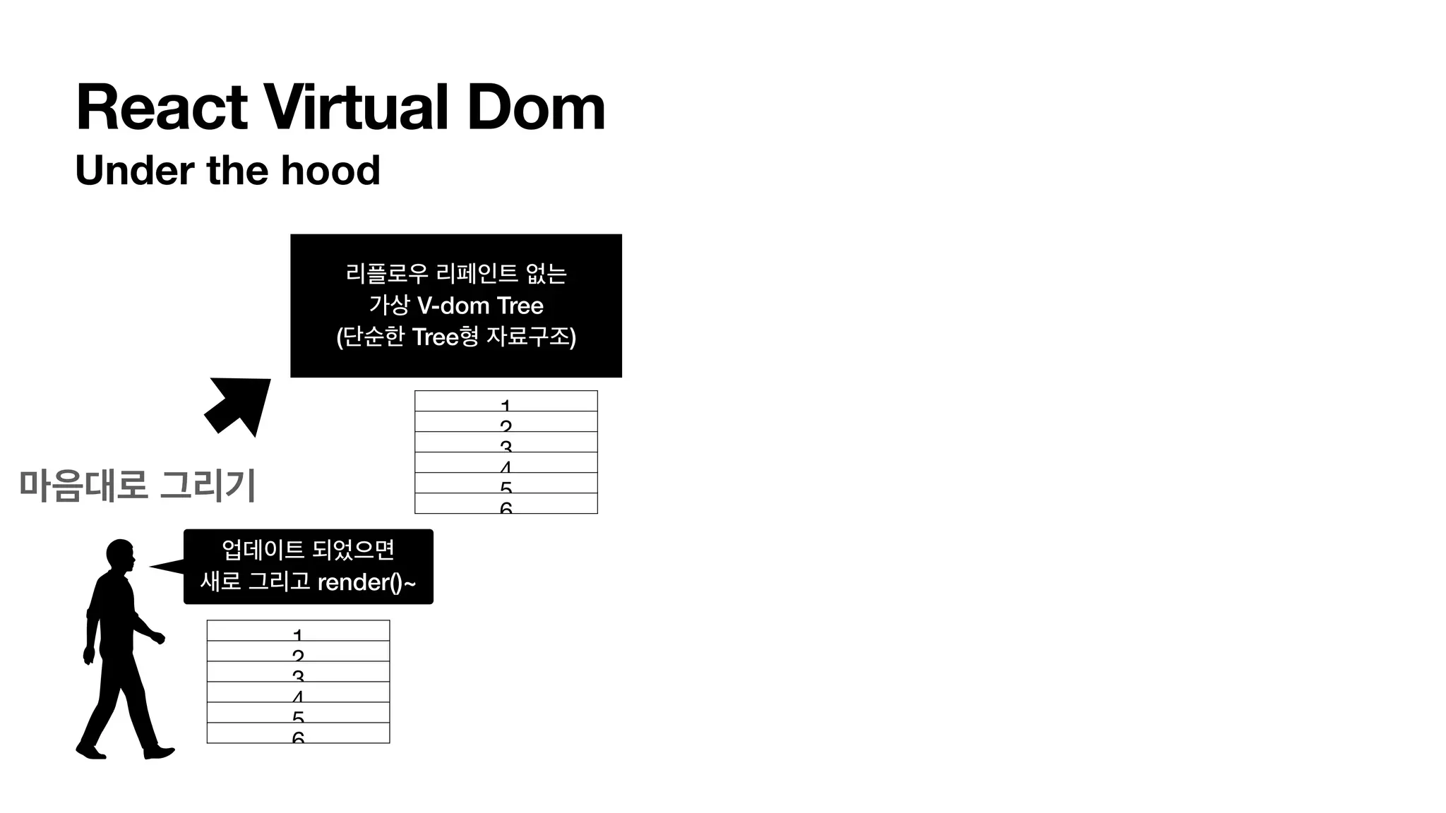 React Virtual Dom Under the hood 리플로우 리페인트 없는 가상 V-dom Tree (단순한 Tree형 자료구조) 마음대로 그리기 1 2 3 4 5 6 업데이트 되었으면 새로 그리고 render()~ 1 2 3 4 5 6 