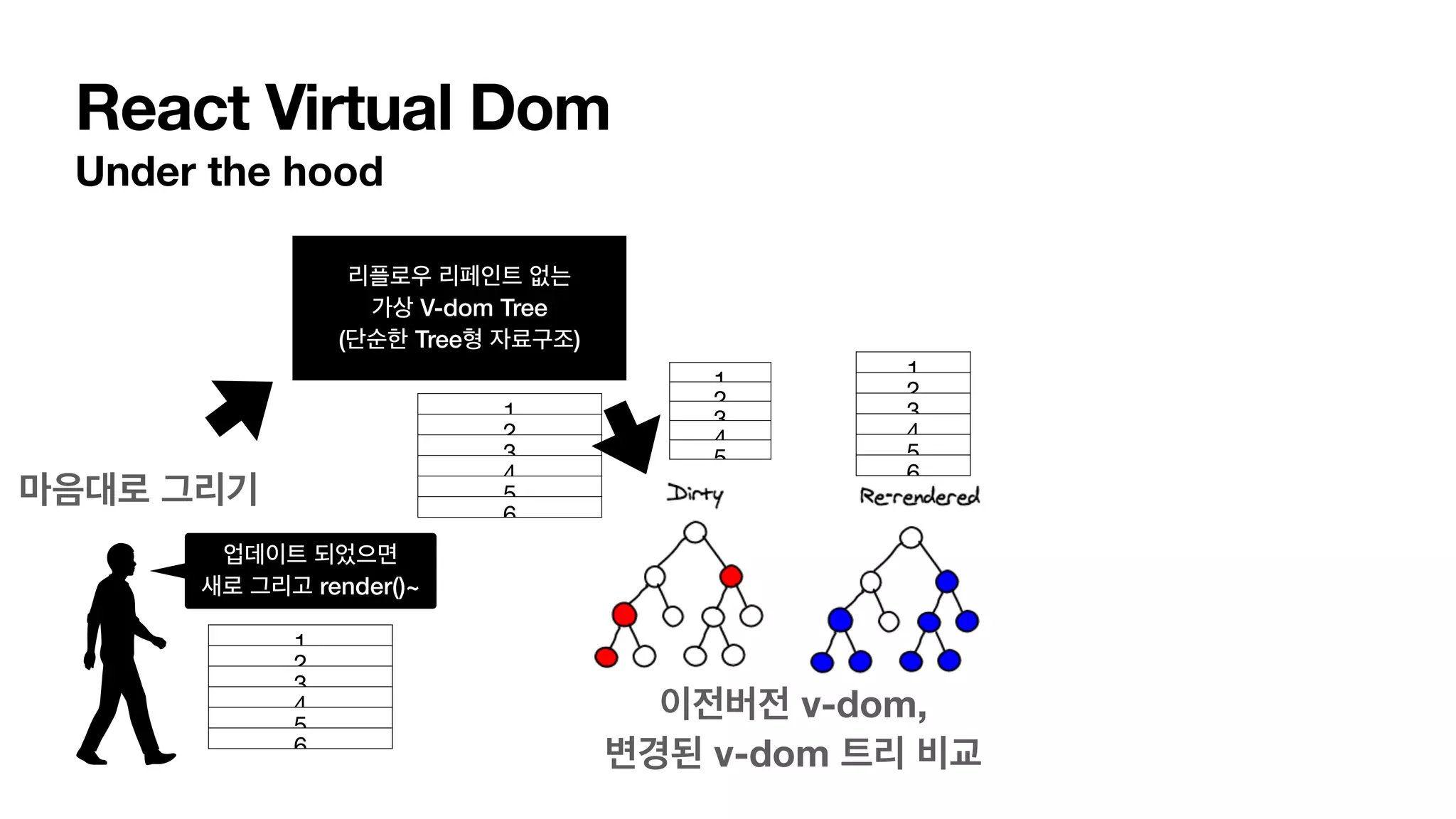 React Virtual Dom Under the hood 리플로우 리페인트 없는 가상 V-dom Tree (단순한 Tree형 자료구조) 마음대로 그리기 이전버전 v-dom, 변경된 v-dom 트리 비교 1 2 3 4 5 6 업데이트 되었으면 새로 그리고 render()~ 1 2 3 4 5 6 1 2 3 4 5 1 2 3 4 5 6 