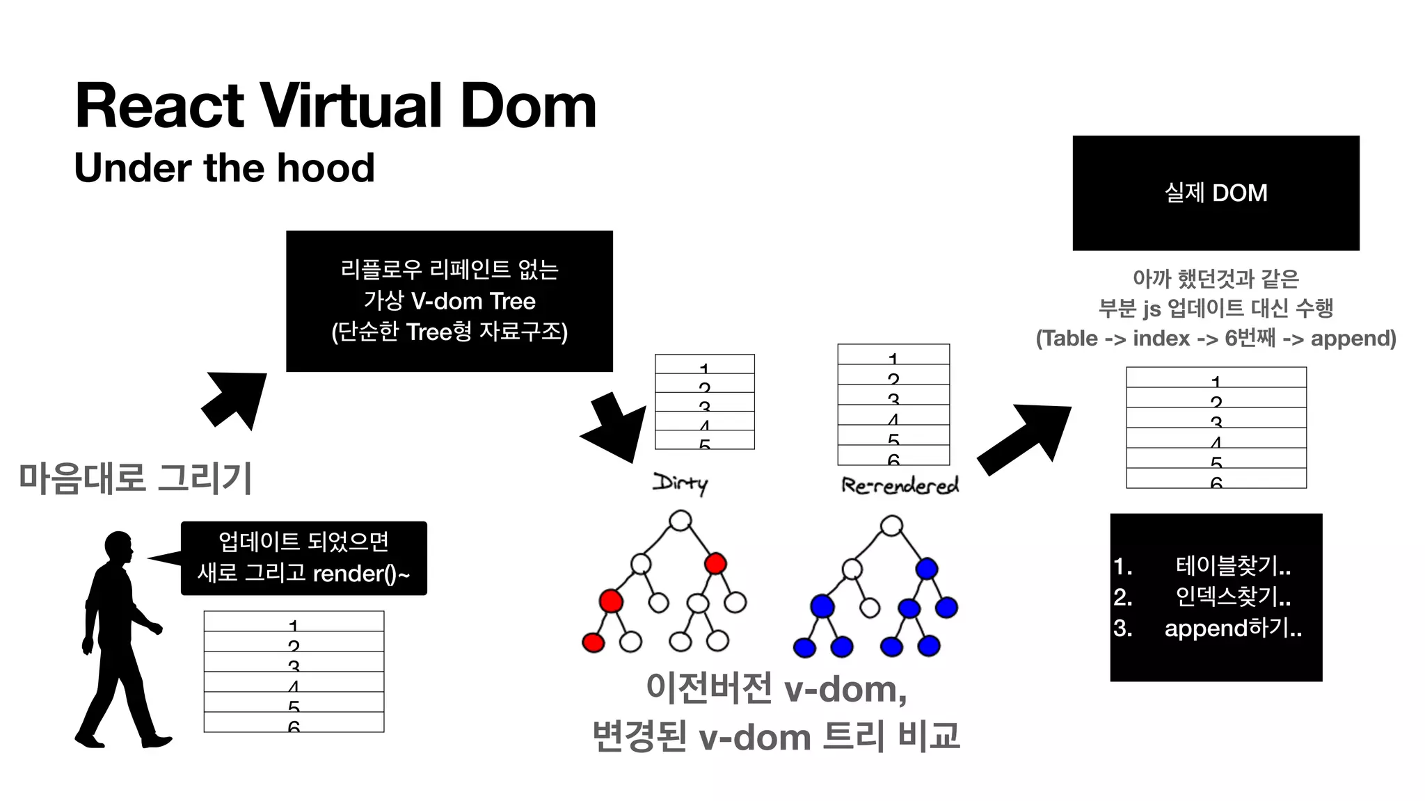 React Virtual Dom Under the hood 리플로우 리페인트 없는 가상 V-dom Tree (단순한 Tree형 자료구조) 실제 DOM 마음대로 그리기 이전버전 v-dom, 변경된 v-dom 트리 비교 아까 했던것과 같은 부분 js 업데이트 대신 수행 (Table -> index -> 6번째 -> append) 1 2 3 4 5 6 1 2 3 4 5 6 1. 테이블찾기.. 2. 인덱스찾기.. 3. append하기.. 업데이트 되었으면 새로 그리고 render()~ 1 2 3 4 5 1 2 3 4 5 6 