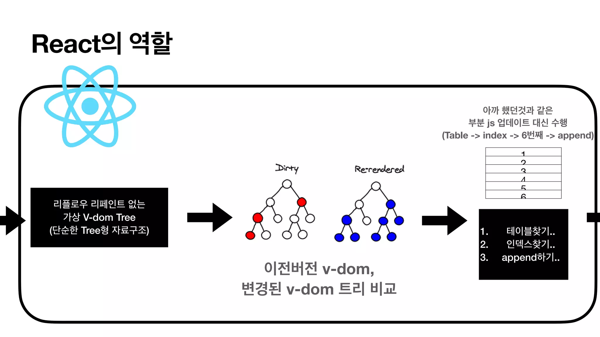 React의 역할 리플로우 리페인트 없는 가상 V-dom Tree (단순한 Tree형 자료구조) 이전버전 v-dom, 변경된 v-dom 트리 비교 아까 했던것과 같은 부분 js 업데이트 대신 수행 (Table -> index -> 6번째 -> append) 1 2 3 4 5 6 1. 테이블찾기.. 2. 인덱스찾기.. 3. append하기.. 