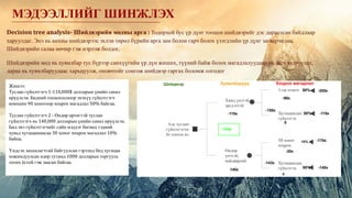 Decision tree analysis- Шийдвэрийн модны арга : Тодорхой бус үр дүнг тооцон шийдвэрийг дэс дараалсан байдлаар
харуулдаг. Энэ нь анхны шийдвэрээс эхлэн төрөл бүрийн арга зам болон гарч болох үзэгдлийн үр дүнг загварчилна.
Шийдвэрийн салаа мөчир гэж нэрлэж болдог.
Шийдвэрийн мод нь хувилбар тус бүрээр санхүүгийн үр дүн жиших, түүний байж болох магадлалуудаар нь засч залруулах,
дараа нь хувилбаруудаас харьцуулж, оновчтойг сонгож шийдвэр гаргах боломж олгодог
Жишээ:
Туслан гүйцэтгэгч 1-110,000$ долларын үнийн санал
ирүүлсэн. Бидний тооцоолсноор энэхүү гүйцэтгэгч
компани 90 хоногоор хоцрох магадлал 50% байгаа.
Туслан гүйцэтгэгч 2 - Өндөр өртөгтэй туслан
гүйцэтгэгч нь 140,000 долларын үнийн санал ирүүлсэн.
Бид энэ гүйцэтгэгчийг сайн мэддэг бөгөөд тэдний
хувьд хугацаанаасаа 30 хоног хоцрох магадлал 10%
байна.
Үндсэн захиалагчтай байгуулсан гэрээнд бид хугацаа
хожимдуулсан өдөр тутамд 1000 долларын торгууль
төлөх ёстой гэж заасан байгаа.
МЭДЭЭЛЛИЙГ ШИНЖЛЭХ
3 сар хоцрох
Хямд үнэтэй,
эрсдэлтэй
Аль туслан
гүйцэтгэгчи
йг сонгох вэ
Өндөр
үнэтэй,
найдвартай
Хугацаандаа
гүйцэтгэх
30 хоног
хоцрох
Хугацаандаа
гүйцэтгэх
Хоцрох магадлал
Хувилбарууд
Шийдвэр
50%
50%
10%
90%
-110к
140к
-90к
0
-30к
0
-155к
-143к
-143к
-200к
-110к
-170к
-140к
 