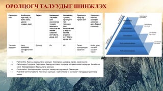 Оролцогч
тал
Холбогдох
хүн Утас, и-
мэйл хаяг,
цахим
хуудас, хаяг
Төрөл Нөлөөлөл
Төслийн
үйл
ажиллагаа
тухайн
оролцогч
талд хэр их
нөлөө
үзүүлэх
вэ? (Бага,
дунд, их)
Нөлөөлөл
Тухайн
оролцогч
тал
төслийн
үйл
ажиллагаан
д хэр их
нөлөө
үзүүлэх
вэ? (Бага,
дунд, их)
Оролцогч
талд юу
чухал вэ?
Оролцогч
талтай
хамтран
ажиллах
арга барил/
стратеги
Төслийн
удирдагч
Jane,
89888988
Jane@nomin6
net
Дотоод Их Их Төсөл
хугацаандаа
хэрэгжих
Мэйл, утас,
тогтмол
уулзалт
хурал
ОРОЛЦОГЧ ТАЛУУДЫГ ШИНЖЛЭХ
● Partnership- Хамтын хариуцлага, оролцоо. Хамтарсан шийдвэр гаргах, хэрэгжүүлэх
● Participation-Тодорхой Даалгаврыг биелүүлэх эсвэл тодорхой үйл ажиллагааг хариуцах. Багийн нэг
хэсэг. Хязгаарлагдмал Хариуцлага, оролцоо
● Consultation- Хязгаарлагдмал оролцоо, хариуцлага хүлээхгүй. Зөвлөлдөх
● Push Pull communications- Нэг талын оролцоо. Байгууллага нь сонирхогч талуудад мэдээллээр
хангах
 