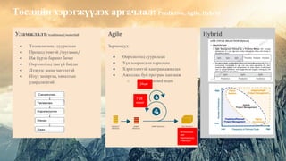 PMBOK Guide 6th edition
Төслийн хэрэгжүүлэх аргачлал: Predictive, Agile, Hybrid
Уламжлалт/ traditional/waterfall
● Төлөвлөгөөнд суурилсан
● Процесс төвтэй /шугаман/
● Иж бүрэн баримт бичиг
● Өөрчлөлтөд таагүй байдаг
● Дээрээс доош чиглэлтэй
● Илүү захиргаа, хяналтын
удирдлагатай
Agile
Зарчимууд:
● Өөрчлөлтөд суурилсан
● Хүн хоорондын харилцаа
● Хэрэглэгчтэй хамтран ажиллах
● Ажиллаж буй програм хангамж
○ Self organised team
Hybrid
24цаг
7-28
хоног
бүтээгдэхүү
ний
бүрэлдэхүүн
/нэмэгдэл
 