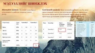 Alternative analysis : Боломжит хувилбарууд
дээр шинжилгээ хийж аль тохирохыг сонгох
/0-10/
Cost-benefit analysis: Өртөг-өгөөжийн шинжилгээ нь бүх өртөг
зардал, өгөөжийг мөнгөн дүнгээр илэрхийлэн тооцож, харьцуулдаг.
Хүлээгдэж байгаа өртөг болон өгөөжийг харьцуулах нь шийдвэр
гаргагчидад үр өгөөжийн талаар боломжтой мэдээллийг өгдөг.
Үзүүлэлтүүд Эзлэх
хувь
Хувилбар 1 Хувилбар 2
Өртөг 20% 4 0,8 5 1
Эрсдэл 20% 5 1 8 1,6
Хугацаа 10% 6 0,6 7 0,7
Брэнд үнэ цэнэ 20% 8 1,6 8 1,6
Хэрэглэгчийн
үйлчилгээ
30% 9 2,7 8 2,4
Нийт 100% 6,7 7,3
Ранк Хувилбар Өртөг
өгөөжийн
харьцаа
Цэвэр
өнөөгийн
үнэ цэнэ
1 Хувилбар 1 1,19 1,764,82
2 Хувилбар 2 1,12 1,451,15
3 Хувилбар 3 0,99 -185,04
МЭДЭЭЛЛИЙГ ШИНЖЛЭХ
 