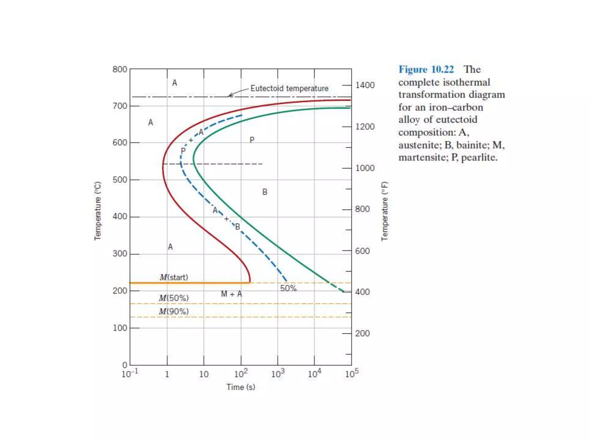Ttt cct diagrams | PPTX