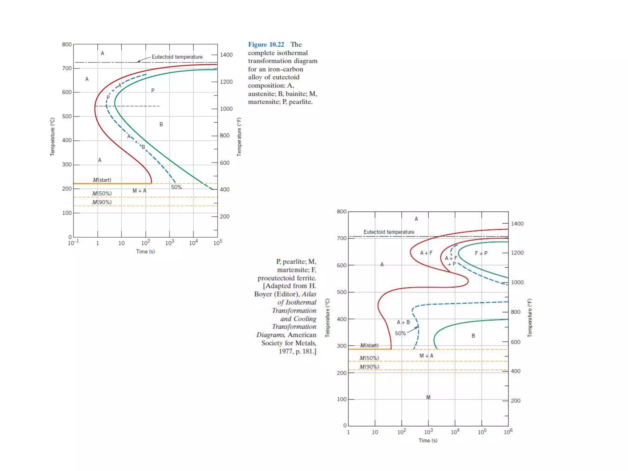 Ttt cct diagrams | PPTX | Chemistry | Science